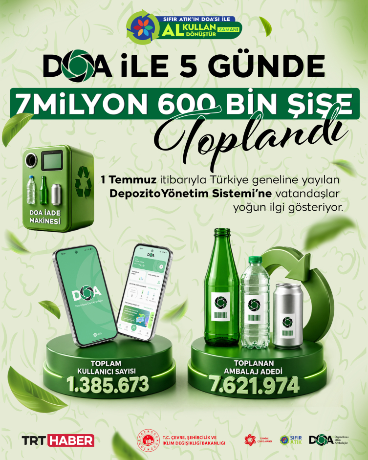 DOA ile 5 günde 7,6 milyon ambalaj toplandı